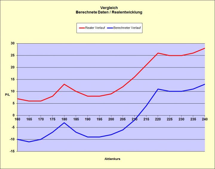 Renditevergleich